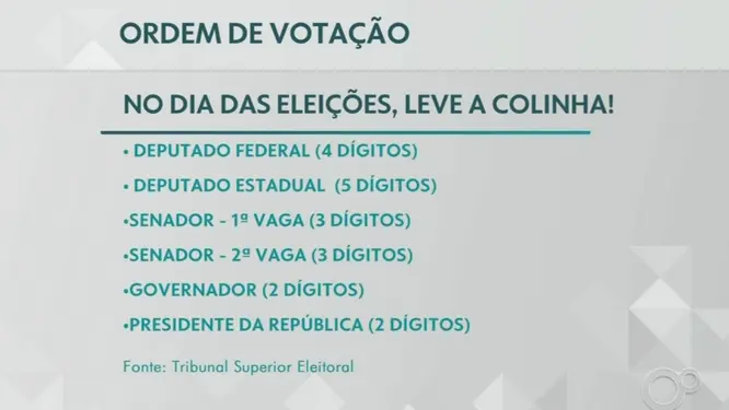 Ordem de votação: confira a sequência e quantos números digitar | G1 Ordem de votação: confira a sequência e quantos números digitar | G1