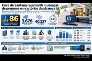 Feira de Santana registra 86 mudanças de prenome em cartórios desde nova lei; Bahia soma 3.676 alterações Feira de Santana registra 86 mudanças de prenome em cartórios desde nova lei; Bahia soma 3.676 alterações