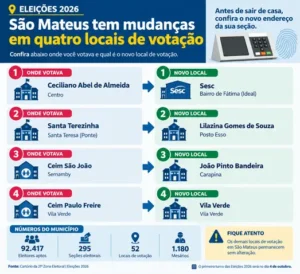 São Mateus tem mudanças em quatro locais de votação São Mateus tem mudanças em quatro locais de votação