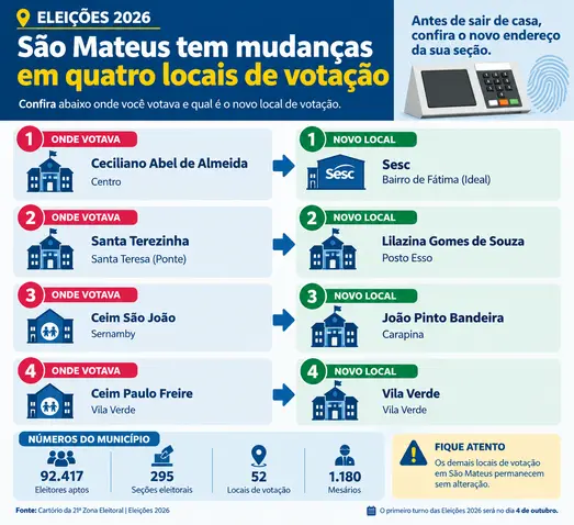 São Mateus tem mudanças em quatro locais de votação São Mateus tem mudanças em quatro locais de votação